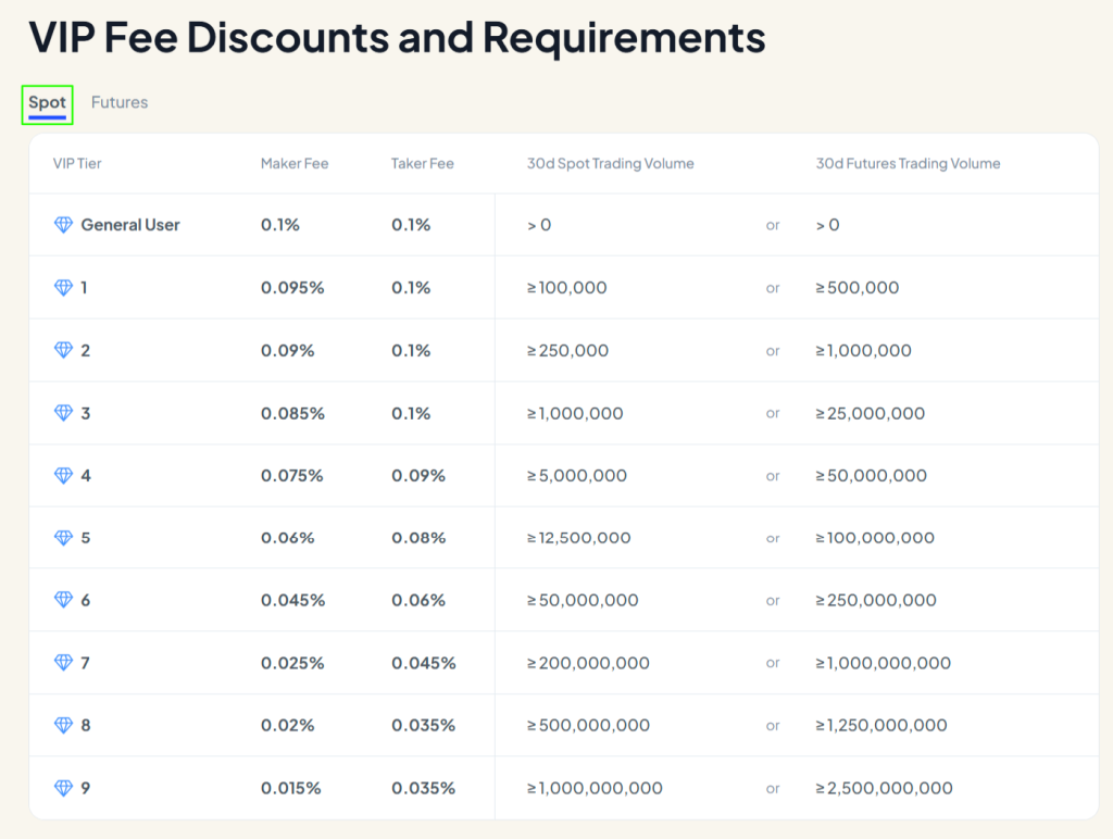 btzo spot trading fee