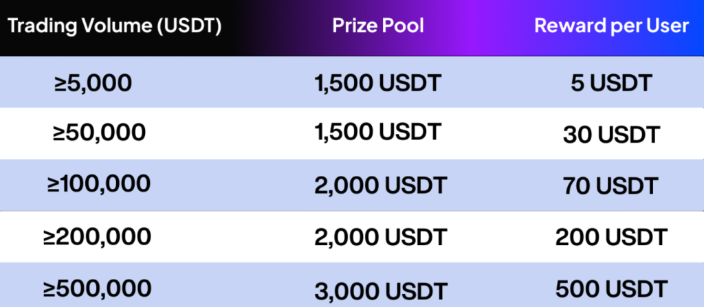 btzo sui surge airdrop campaign