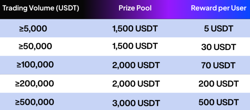 reward structure of btzo hype hustle