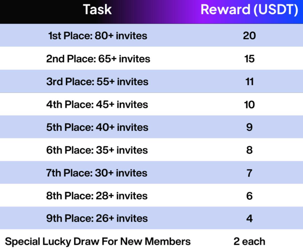 telegram invitation campaign reward structure