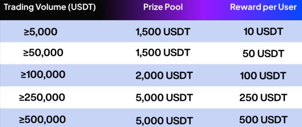 btzo PAXG airdrop campaign 